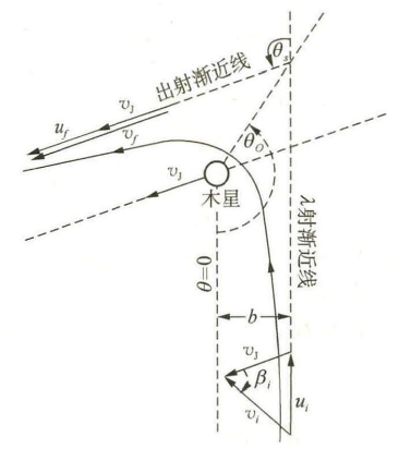 图2.飞行器木星附近引力弹弓几何图示[1]