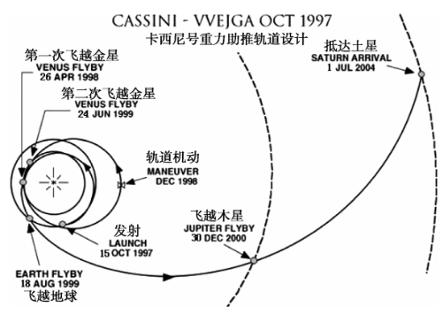 图3.卡西尼号引力弹弓轨道示意图[2]