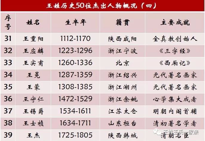 王姓历史上的50位杰出人物中国第一大姓的前世今生