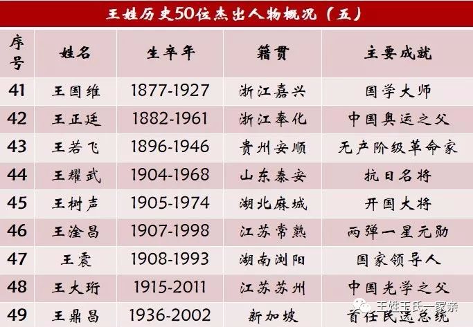 王姓历史上的50位杰出人物中国第一大姓的前世今生