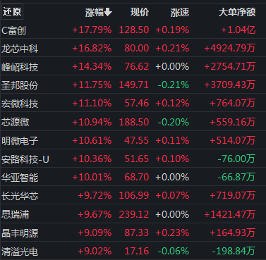 深v大反转沪指收复3000点半导体赛道狂欢a股今天怎么了