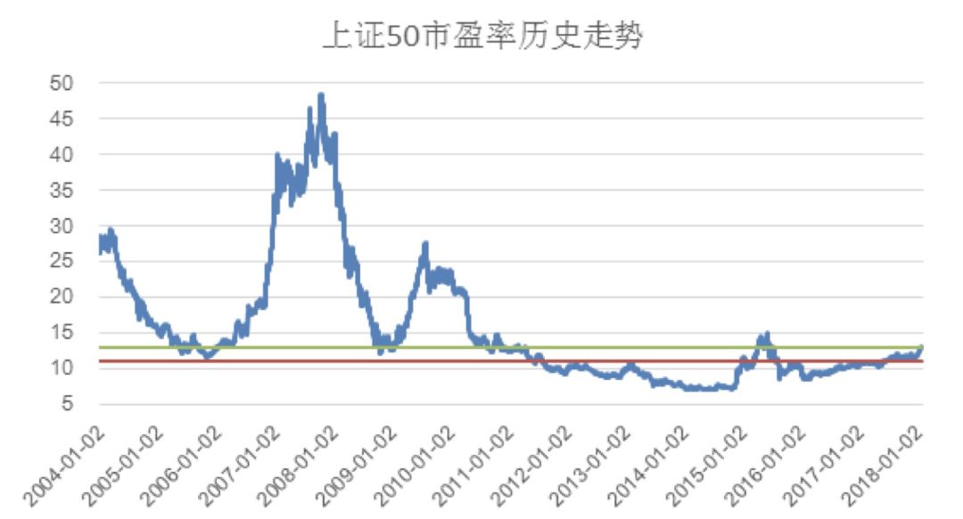 在2012年底是中小板股票历史上最低迷的时候,当时的市盈率是21倍.