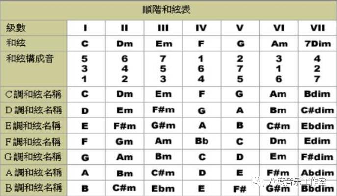 吉他乐理 顺阶和弦表和变调夹的用法 八度音乐工作室