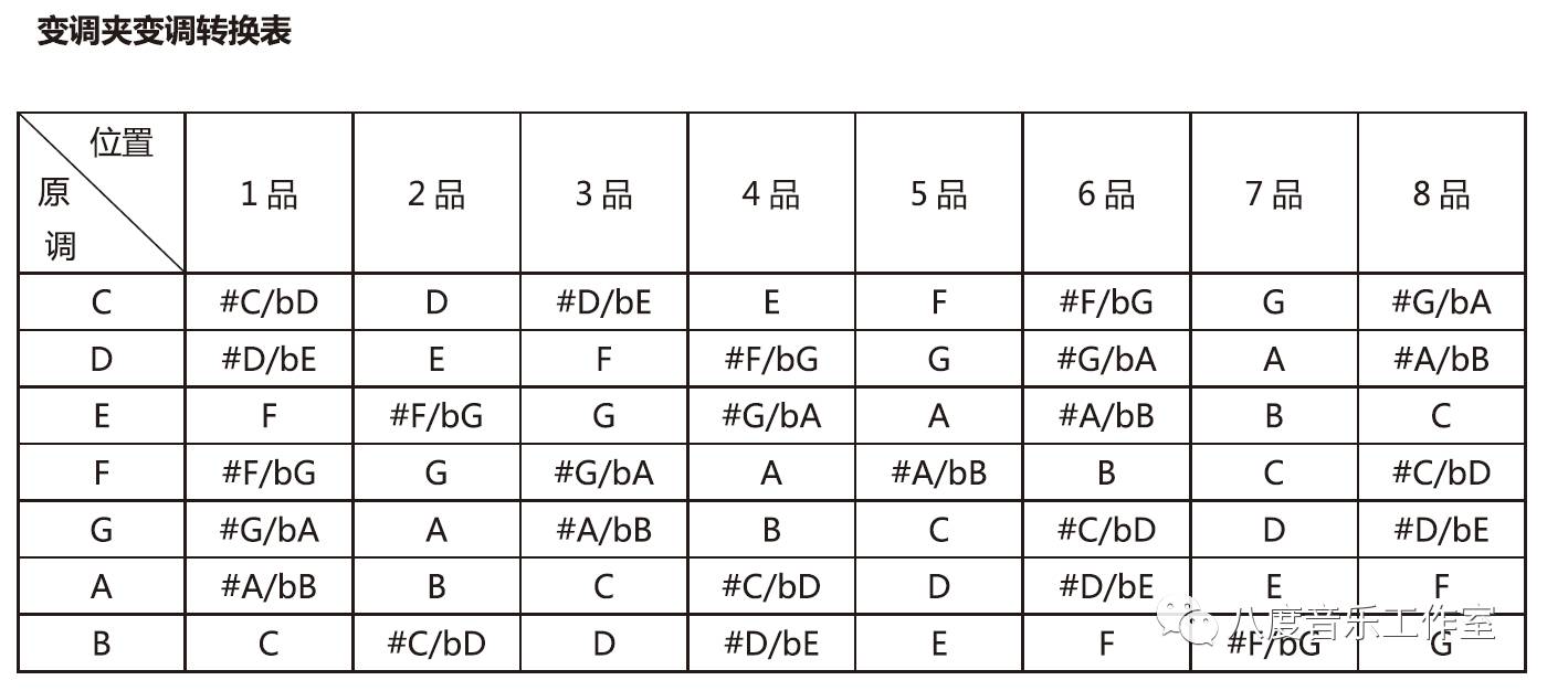 吉他乐理 顺阶和弦表和变调夹的用法 八度音乐工作室