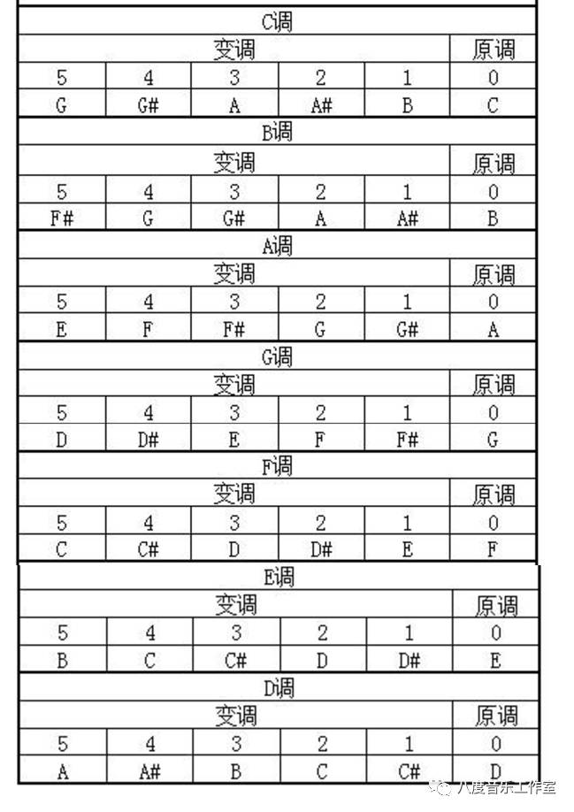 吉他乐理 顺阶和弦表和变调夹的用法 八度音乐工作室