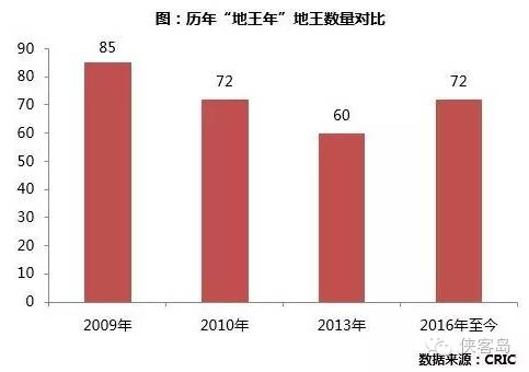 人民日报海外版：一些地方政府卖地玩饥饿营销
