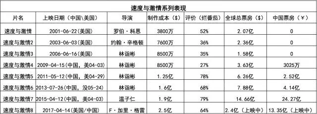 又双叒叕破纪录的《速8》,是按秒砸钱的啊