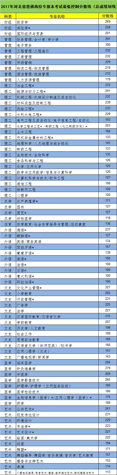通知！2017年河北省专接本考试最低分数线公布