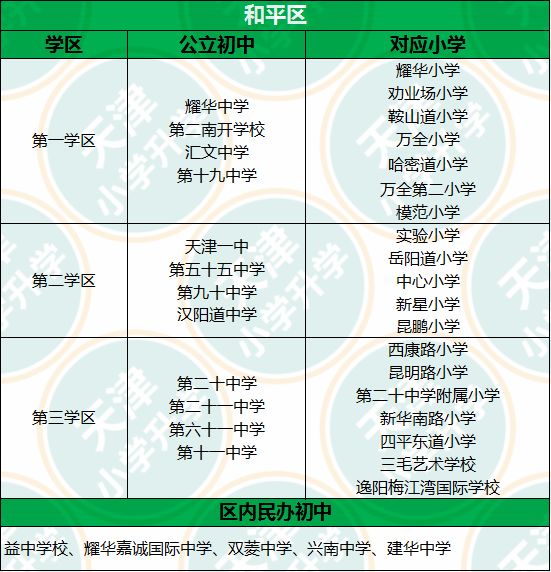 爆全|市内六区,环城四区,滨海新区2018年新版学区划分汇总!