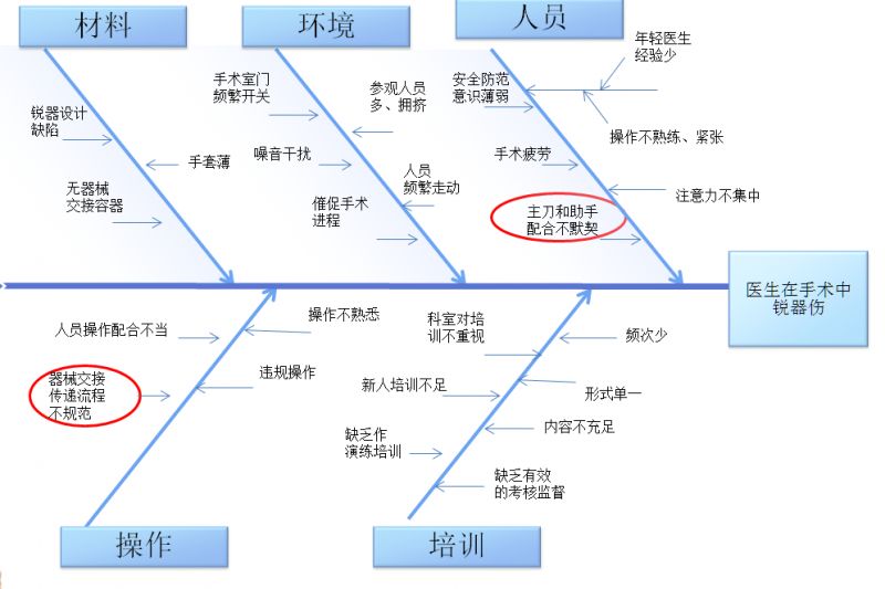 第三阶段:确认根本原因:如何从众多原因中发掘出根本原因呢?