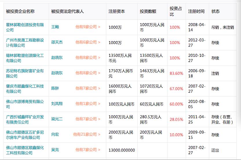 创源投资的被投企业里，有不少是与煤化工相关的企业。图据 天眼查