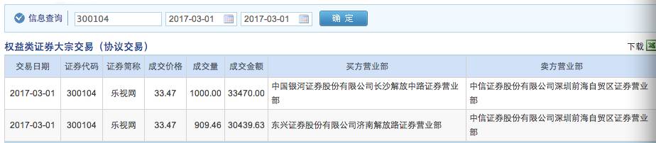 加上1日晚间卖出的1909万股，三次合计，中信证券前海自贸区营业部共计2700万股。