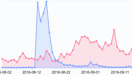 9个“人人都能用”的大数据分析工具
