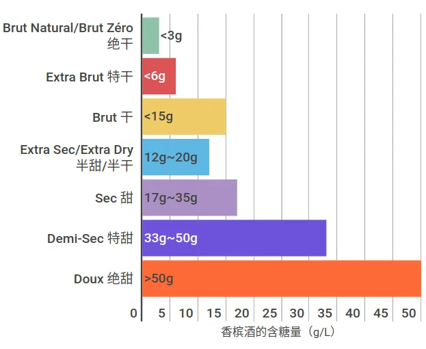 扫盲| 香槟有多少种？香槟酒分类怎么划分？