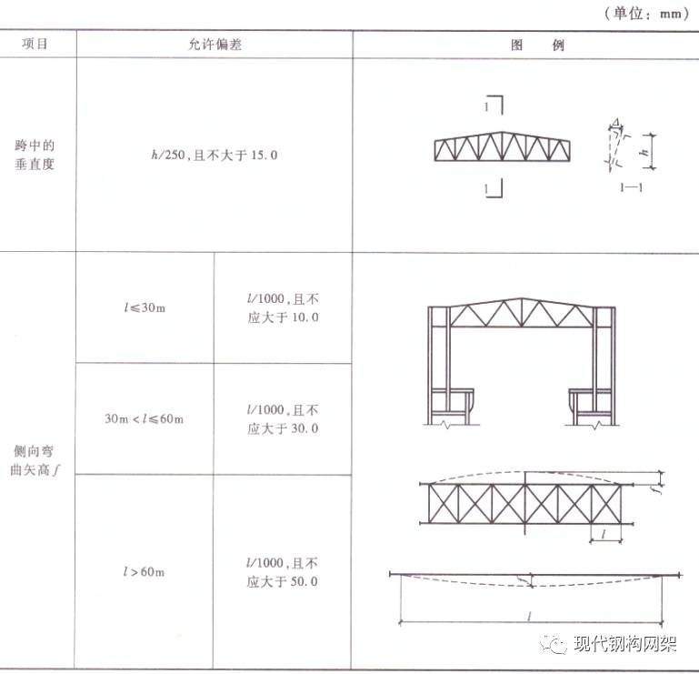 1 钢屋(托)架,桁架,梁及受压杆件的垂直度和侧向弯曲矢高的充许偏差