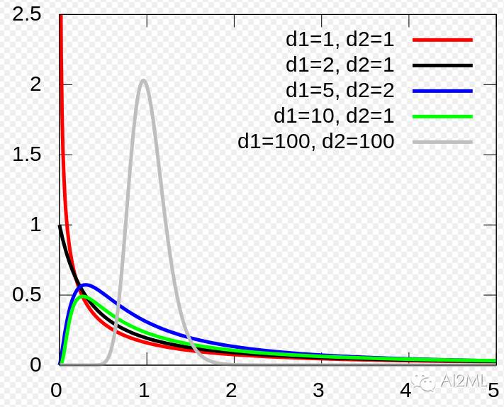 Partial F Test Vs T Test