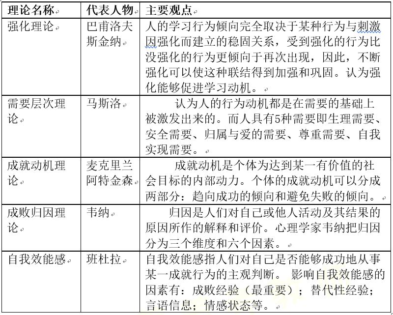 韦纳成败归因理论表格  成败归因理论中的六因素与三维度