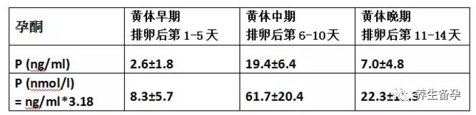 孕酮和怀孕的关系