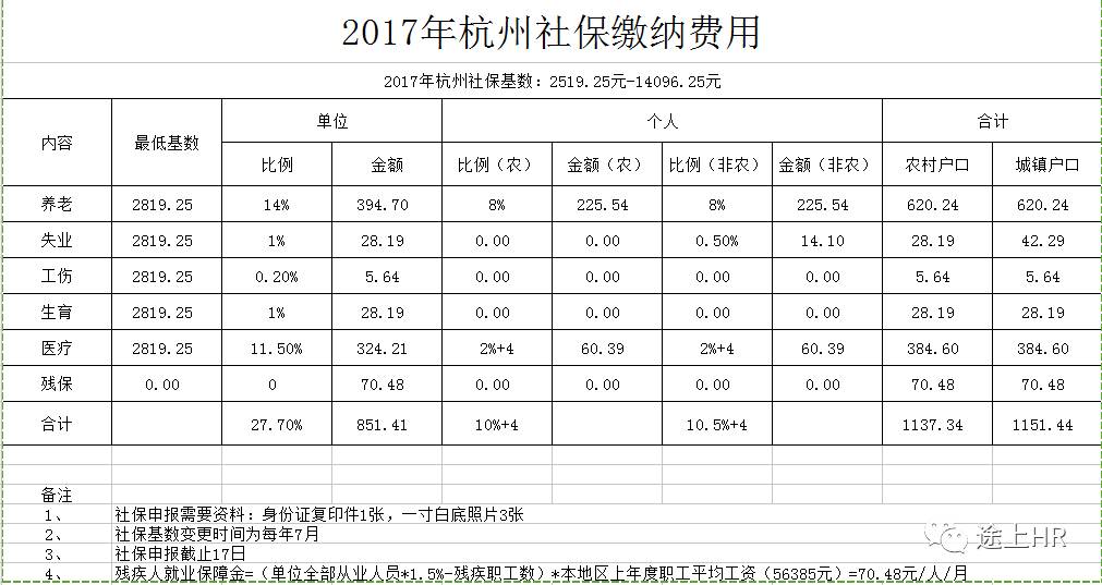 杭州2017社保最低缴费