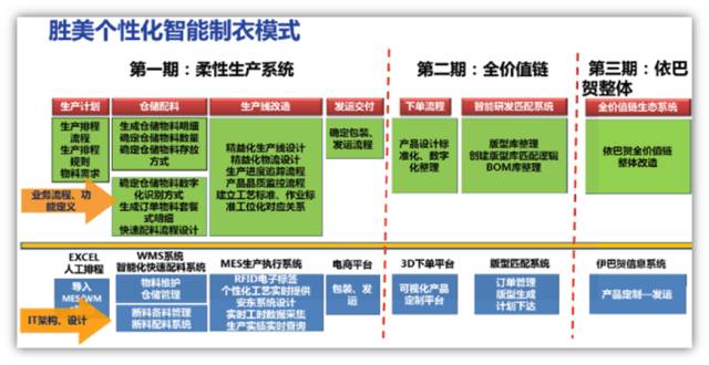 服装C2B智能制造实景研修营