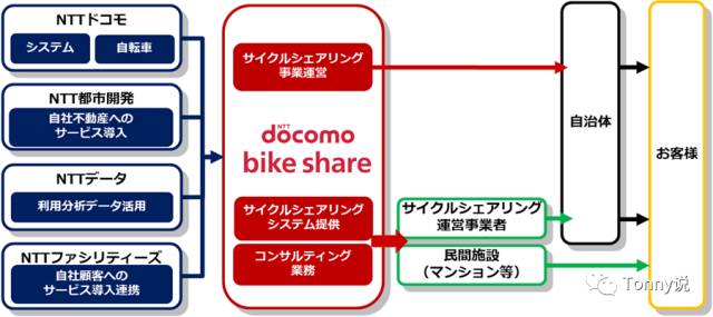 共享单车在日本1: 红水潭里新来了鲶鱼