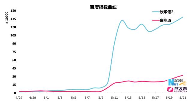 大数据解说：《白鹿原》与《欢乐颂2》的差距原来在这！