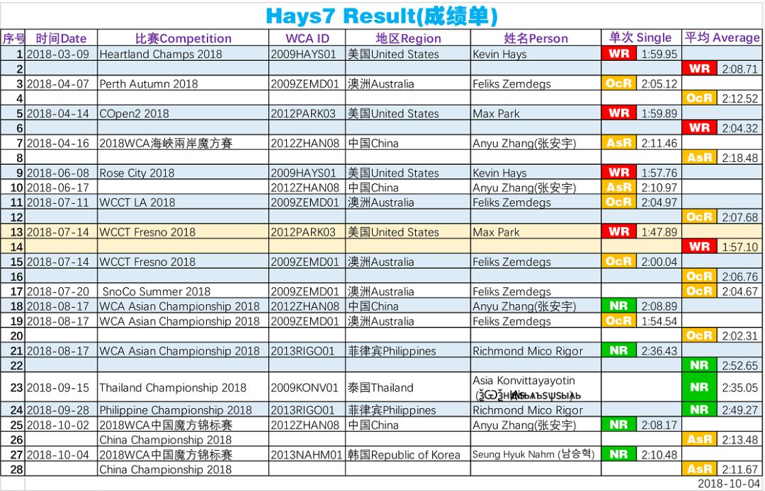 魔方排行2018年wca中国魔方锦标赛hays7排名