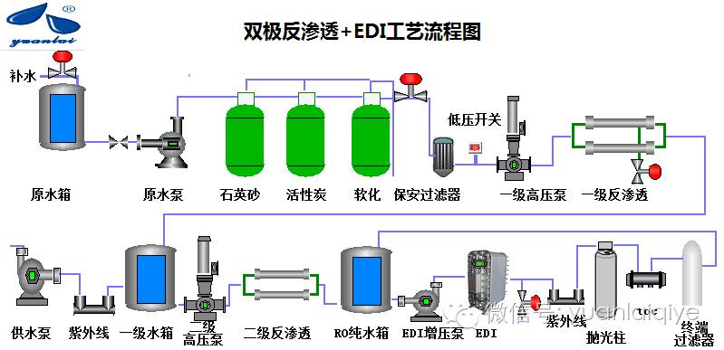 医药行业纯化水设备的工艺流程图