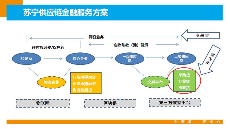 科技驱动的在线供应链金融服务:苏宁金融的实践