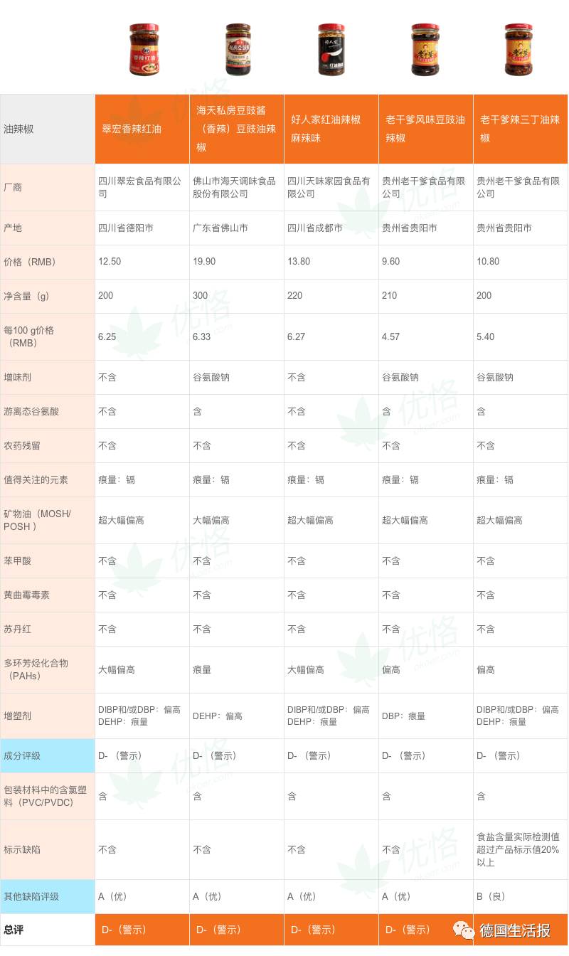 德国质量测评:老干妈,老干爹,海天等油辣椒全差评