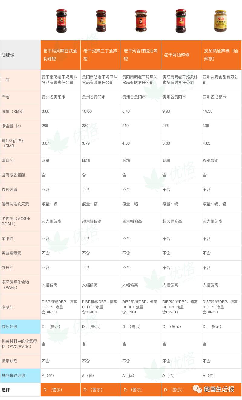 德国质量测评:老干妈,老干爹,海天等油辣椒全差评