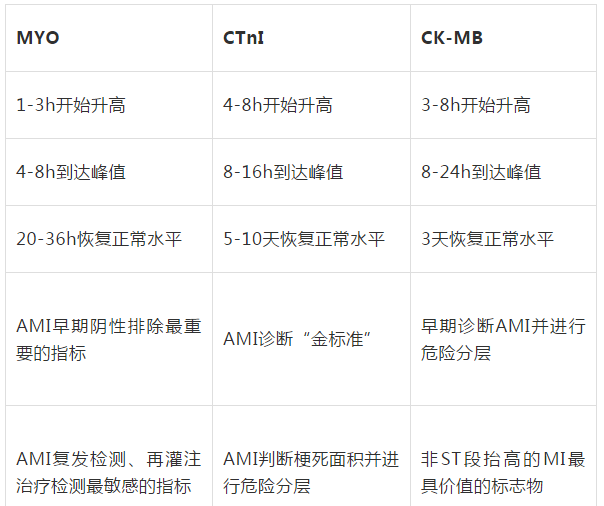 myo,ctni,ckmb三项联检意义myo在损伤早期进行检测敏感性较高,对心肌