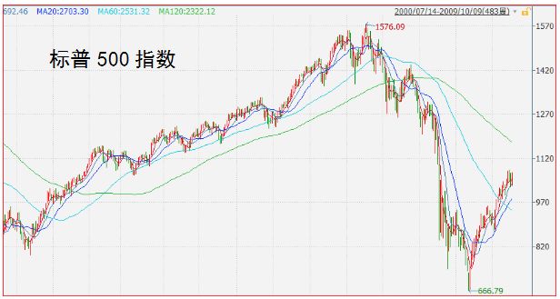 "目标日期基金"能帮你度过金融危机吗?