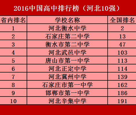 河北高中十强最新排行,最受清华北大青睐的是它