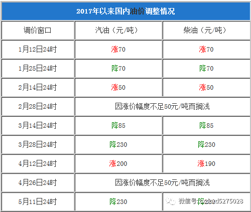 油价格调整时间表_油价调整一览表_国内油价调整时间表
