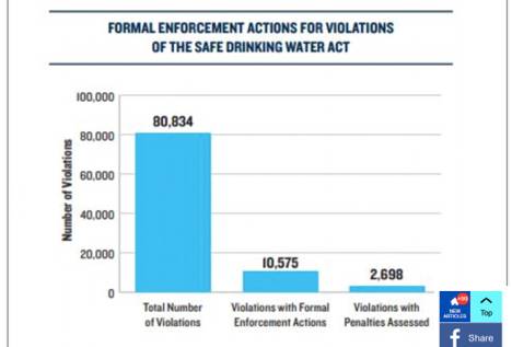 3000万美国人正在喝有毒自来水 严重水污染在蔓延