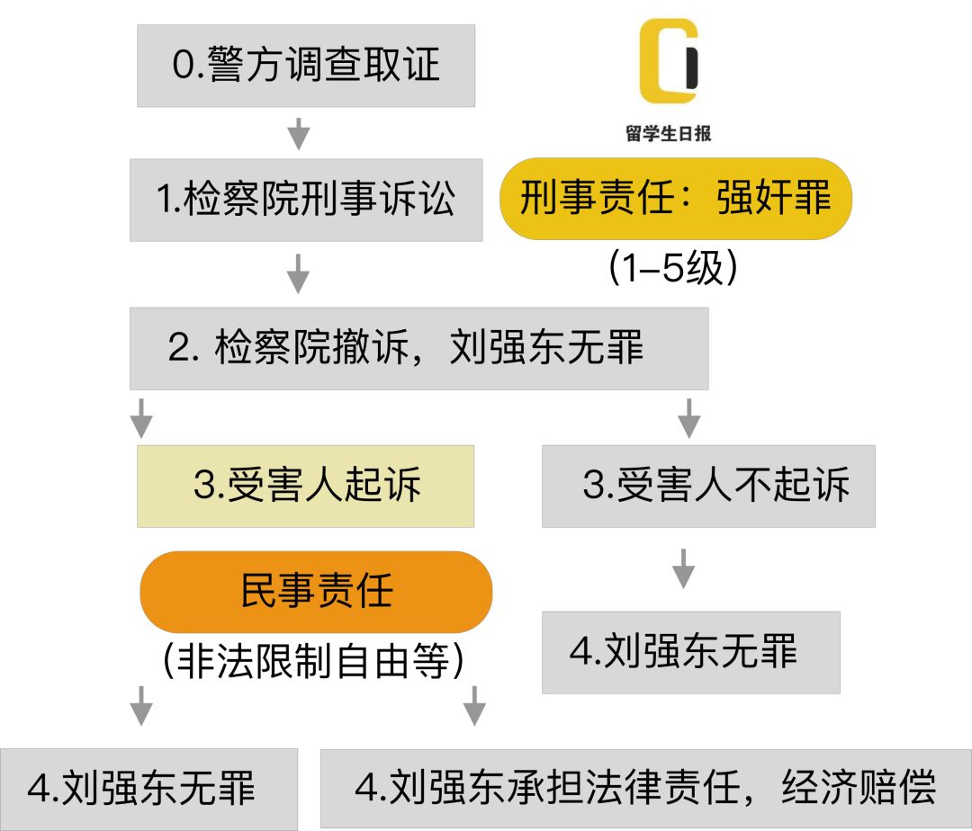 刘强东案或出现“反转”，美国检方可能不起诉，但警方仍在调查中