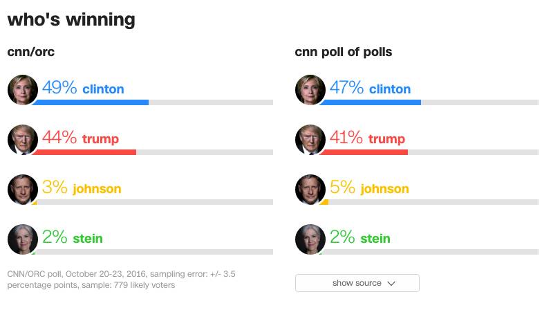 美大选投票机疑出故障 选川普后自动改成希拉里?