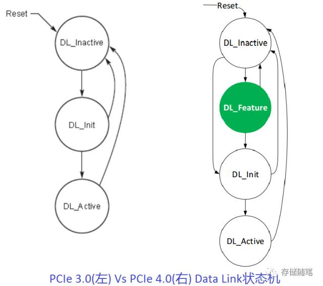 步入新时代 PCIe 4.0带来了哪些惊喜？_data link feature exchangeCSDN博客