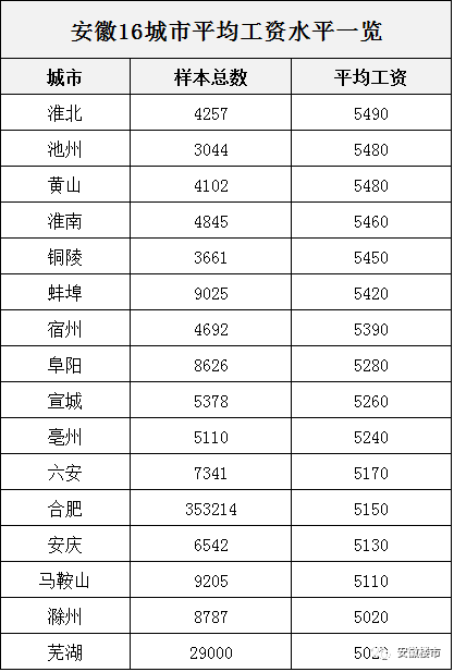 阜阳2套房=合肥1套房!2017安徽16市最新房价和工资,就