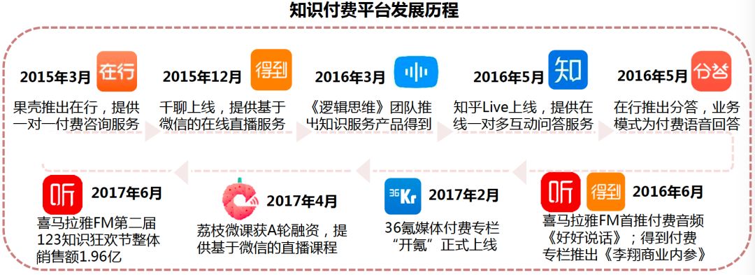来源：易观，华映资本整理