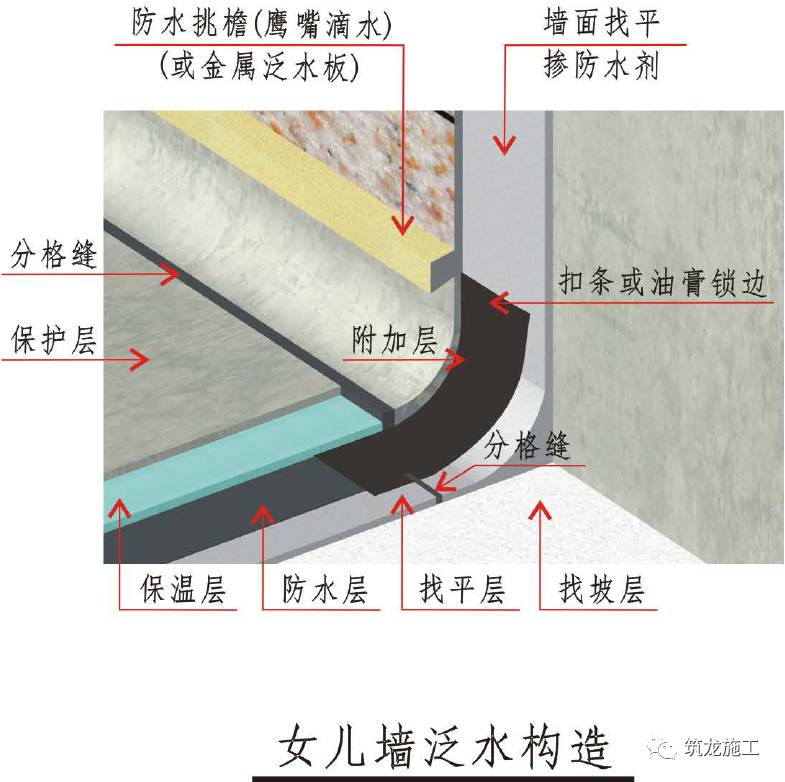 说明: 1,屋面的保温层和防水层严禁在雨天,雪天和五级风及以上时施工