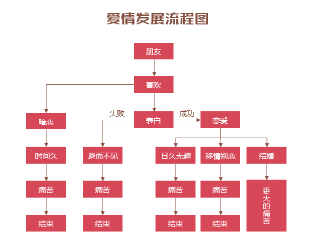 只需四步,轻松搞定「爱情发展流程图」. 新建绘图画布