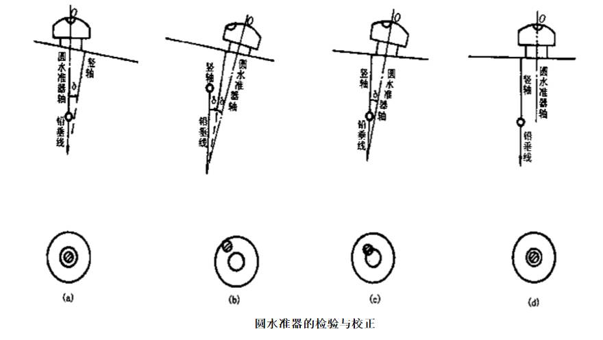 2,校正:旋下目镜处的十字丝环外罩,转动左右 2 个"校正螺丝".