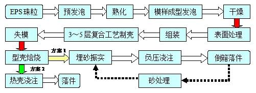 工艺流程图