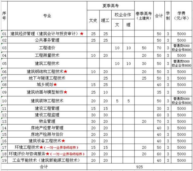 山东城市建设职业学院单招题目_山东城市建设职业学院单招专业_山东城市建设职业学院单招