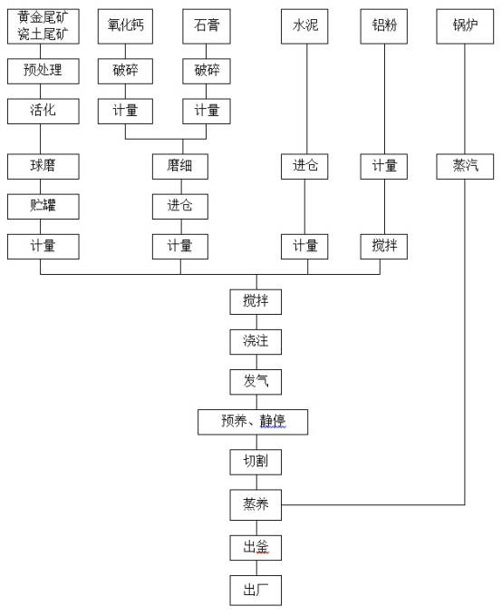 蒸压加气混凝土砌块生产工艺流程图