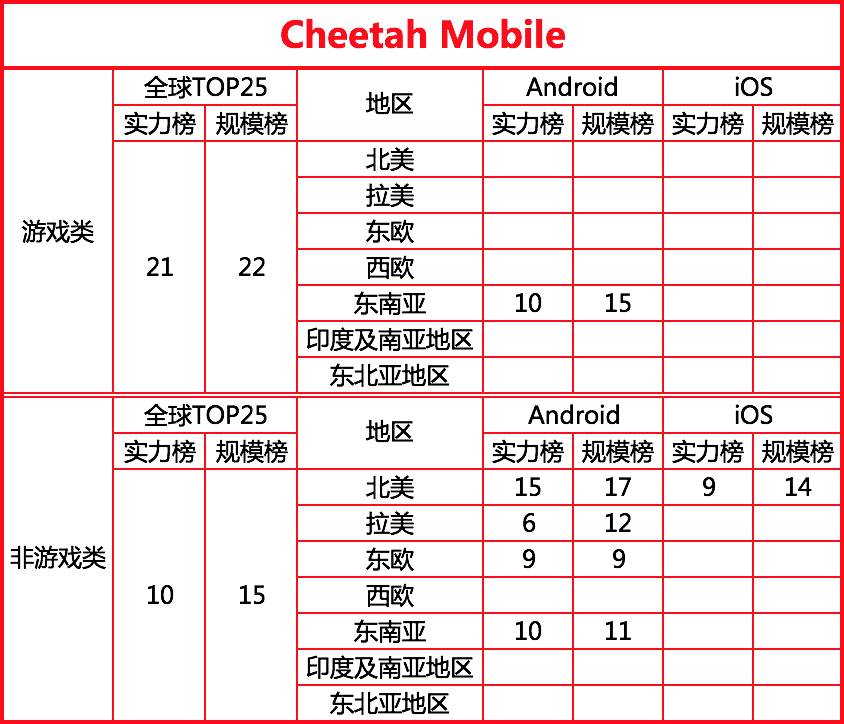 2017最新全球移动广告网络排行榜