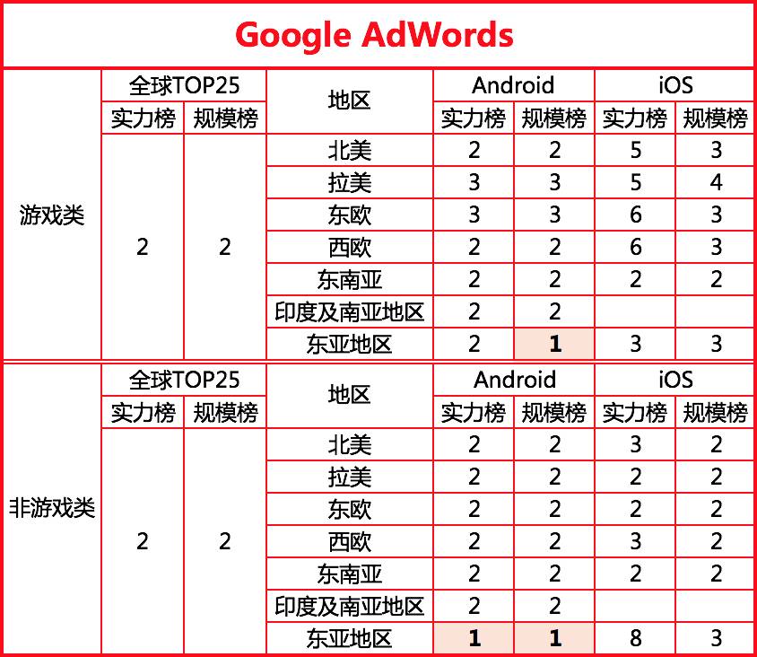 2017最新全球移动广告网络排行榜