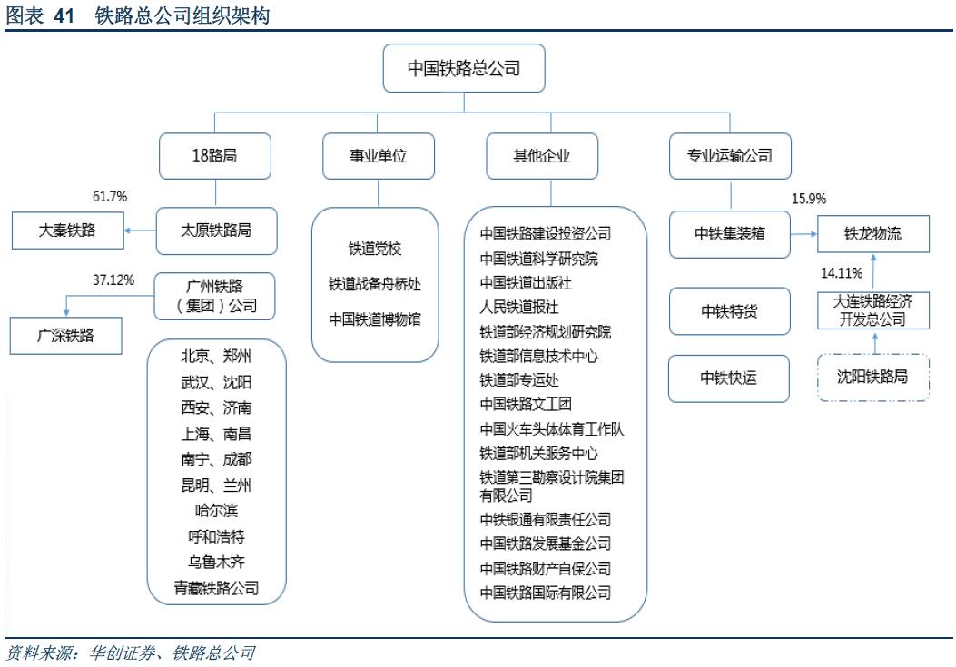 组织架构方面,原铁道部相关资产,负债和人员划入中国铁路总公司,铁路